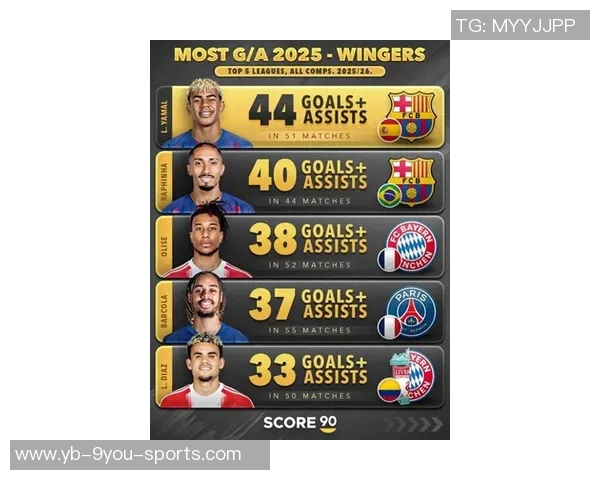 2025年边锋进球榜揭晓亚马尔以44球领跑拉菲尼亚紧随其后